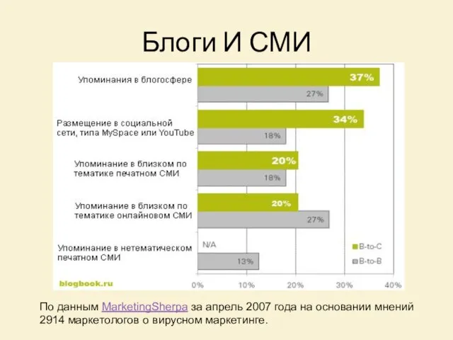 Блоги И СМИ По данным MarketingSherpa за апрель 2007 года на