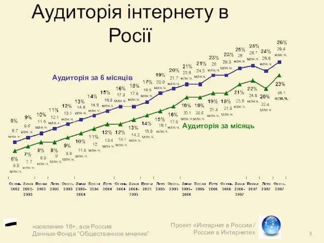 Аудиторія інтернету в Росії Проект «Интернет в России / Россия в