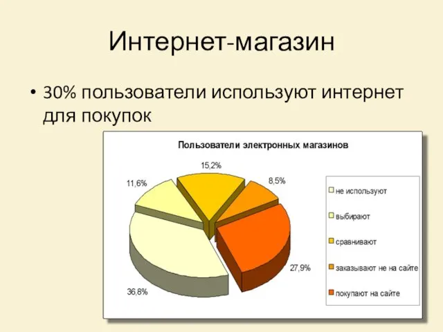 Интернет-магазин 30% пользователи используют интернет для покупок