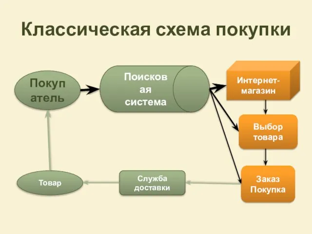 Классическая схема покупки Покупатель Товар Служба доставки Поисковая система Выбор товара Заказ Покупка Интернет-магазин