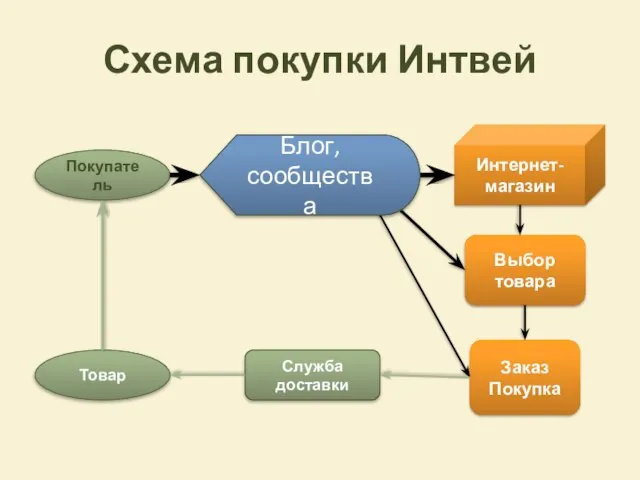 Схема покупки Интвей Покупатель Товар Служба доставки Выбор товара Заказ Покупка Интернет-магазин Блог, сообщества