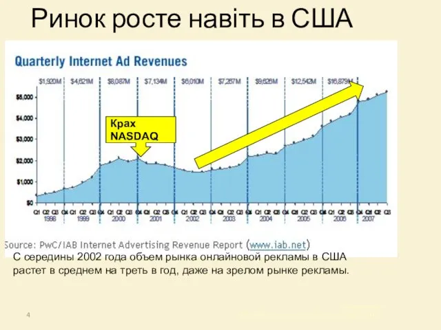 Ринок росте навіть в США С середины 2002 года объем рынка