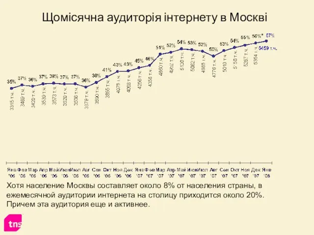 Щомісячна аудиторія інтернету в Москві Хотя население Москвы составляет около 8%