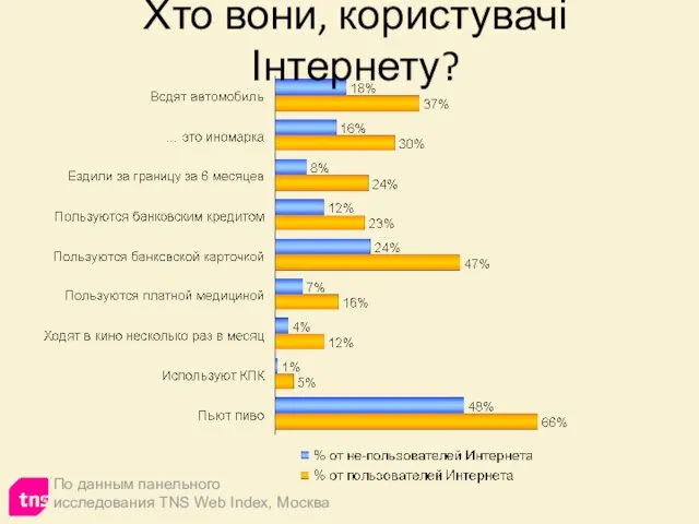 Хто вони, користувачі Інтернету? По данным панельного исследования TNS Web Index, Москва