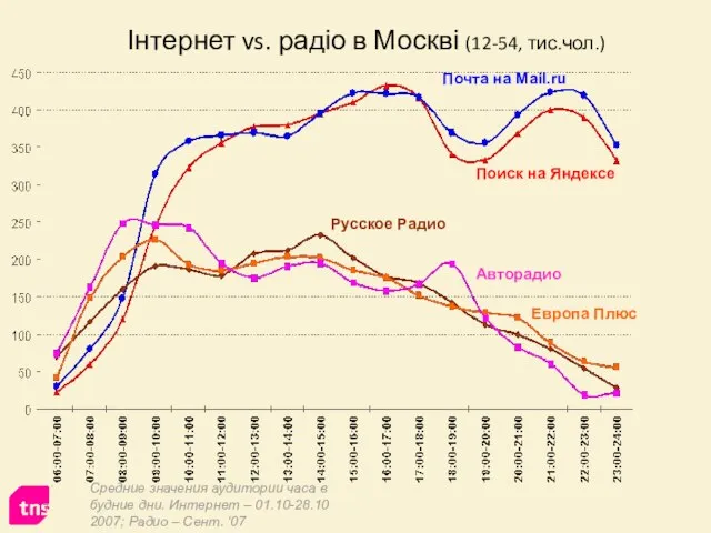 Інтернет vs. радіо в Москві (12-54, тис.чол.) Средние значения аудитории часа