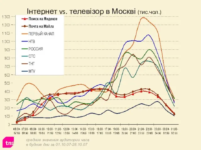 Інтернет vs. телевізор в Москві (тис.чол.) средние значения аудитории часа в будние дни за 01.10.07-28.10.07