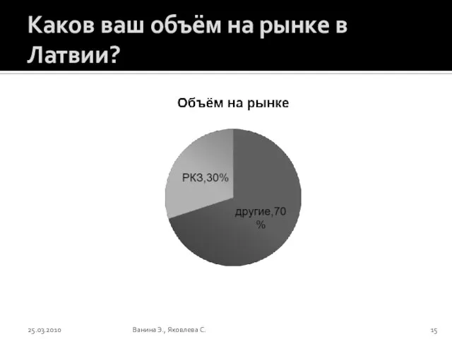 Каков ваш объём на рынке в Латвии? 25.03.2010 Ванина Э., Яковлева С.