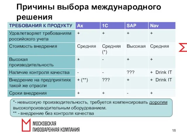 Причины выбора международного решения *- невысокую производительность, требуется компенсировать дорогим высокопроизводительным