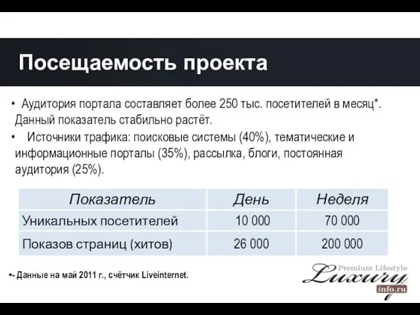 Аудитория портала составляет более 250 тыс. посетителей в месяц*. Данный показатель