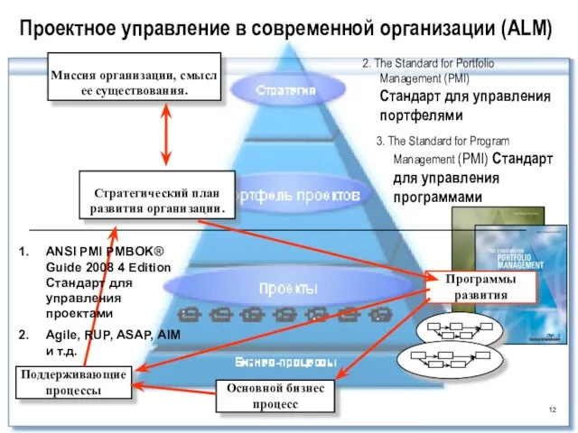 Проектное управление в современной организации (ALM) Программы развития Поддерживающие процессы Стратегический