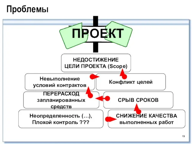 Проблемы СНИЖЕНИЕ КАЧЕСТВА выполненных работ Конфликт целей СРЫВ СРОКОВ ПЕРЕРАСХОД запланированных