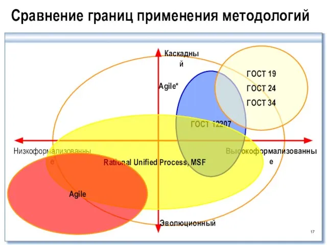 Agile* Сравнение границ применения методологий Каскадный Высокоформализованные Низкоформализованные Эволюционный ГОСТ 12207