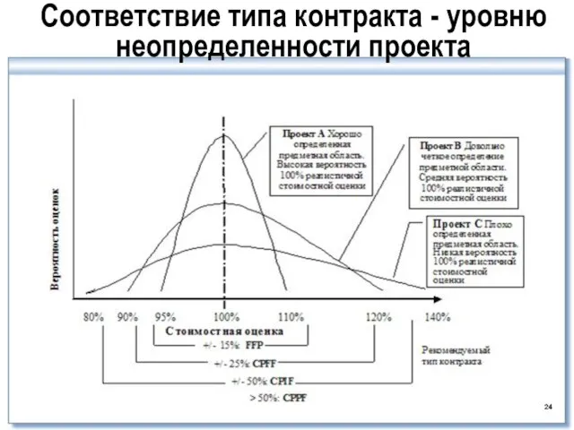 Соответствие типа контракта - уровню неопределенности проекта