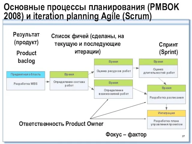 Основные процессы планирования (PMBOK 2008) и iteration planning Agile (Scrum) Результат