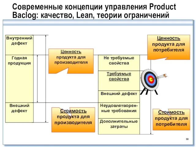 Современные концепции управления Product Baclog: качество, Lean, теории ограничений Внутренний дефект