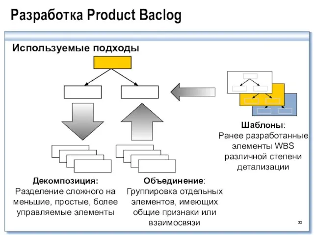 Разработка Product Baclog Используемые подходы Декомпозиция: Разделение сложного на меньшие, простые,