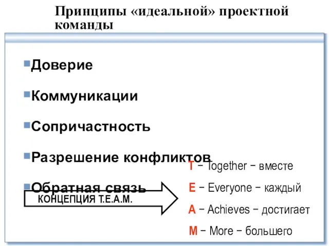 Принципы «идеальной» проектной команды Доверие Коммуникации Сопричастность Разрешение конфликтов Обратная связь