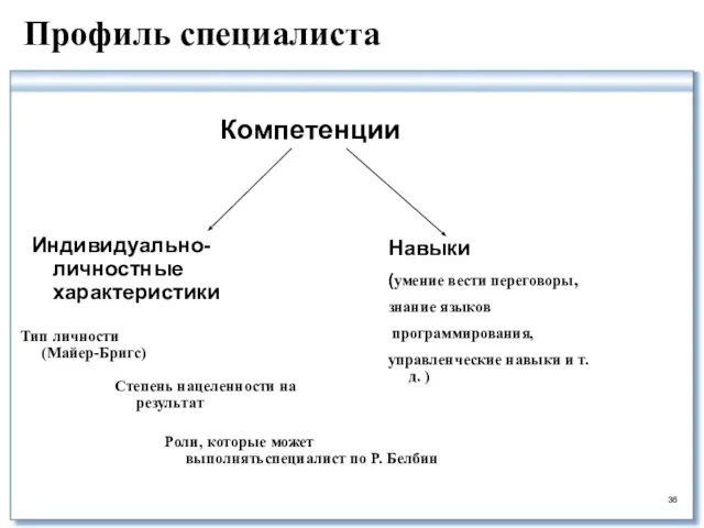 Профиль специалиста Индивидуально-личностные характеристики Навыки (умение вести переговоры, знание языков программирования,