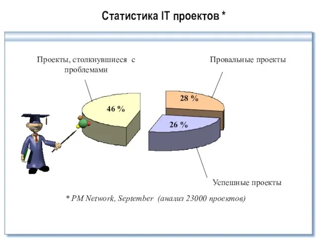 Статистика IT проектов * * PM Network, September (анализ 23000 проектов) Успешные проекты Провальные проекты