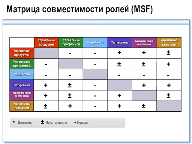 Матрица совместимости ролей (MSF) + Возможно ± Нежелательно - Нельзя Управление