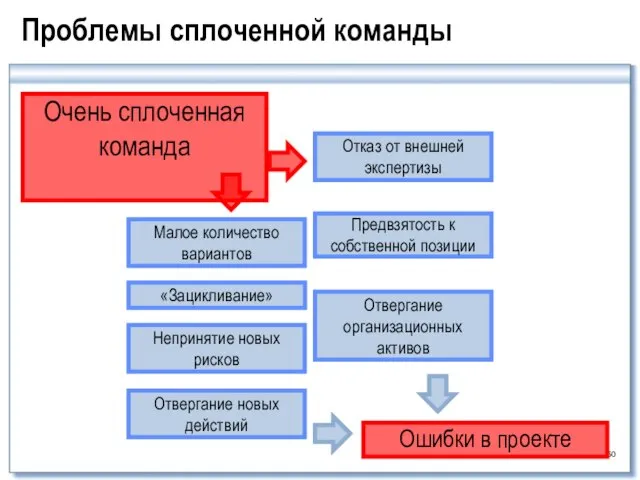 Проблемы сплоченной команды Малое количество вариантов «Зацикливание» Непринятие новых рисков Отвергание