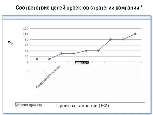 Соответствие целей проектов стратегии компании * Проекты компании (РФ) %