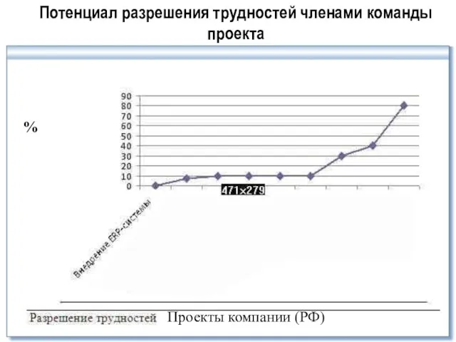 Потенциал разрешения трудностей членами команды проекта Проекты компании (РФ) %