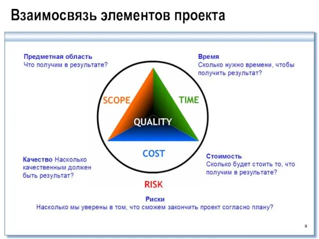 Взаимосвязь элементов проекта