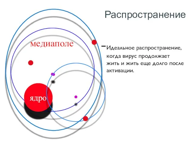 Распространение . . ядро . медиаполе Идеальное распространение, когда вирус продолжает