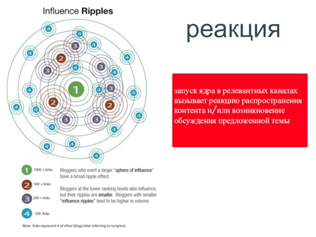 реакция запуск ядра в релевантных каналах вызывает реакцию распространения контента и/или возникновение обсуждения предложенной темы