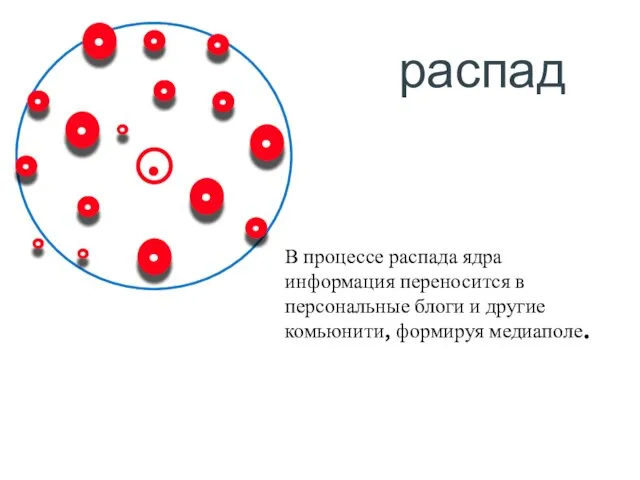 распад В процессе распада ядра информация переносится в персональные блоги и другие комьюнити, формируя медиаполе.