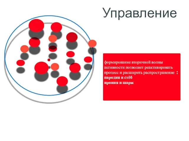 Управление формирование вторичной волны активности позволяет реактивировать процесс и расширить распространение