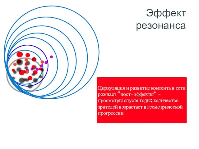 Эффект резонанса Циркуляция и развитие контента в сети рождает “пост-эффекты” -