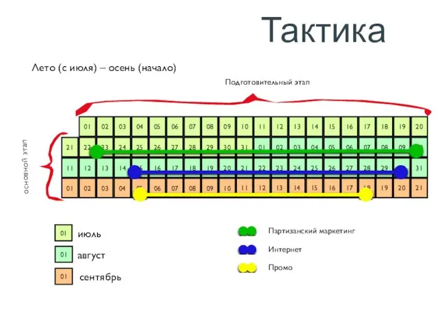 Тактика Лето (с июля) – осень (начало) основной этап Подготовительный этап