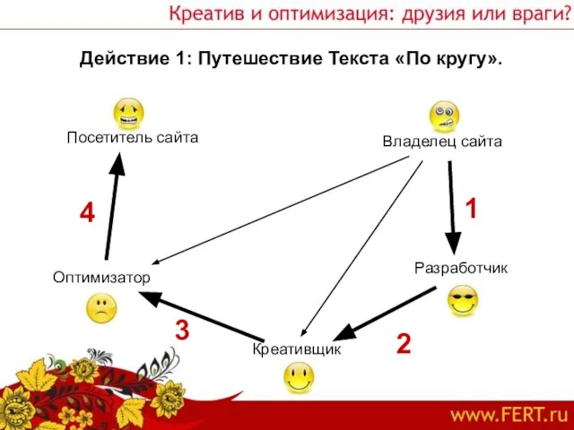 Действие 1: Путешествие Текста «По кругу». Посетитель сайта Владелец сайта Оптимизатор