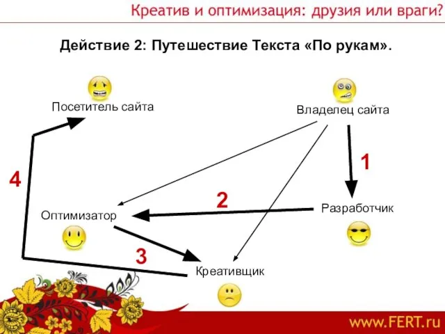 Действие 2: Путешествие Текста «По рукам». Посетитель сайта Владелец сайта Оптимизатор