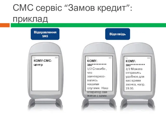 СМС сервіс “Замов кредит”: приклад КОМУ:СМС-центр КОМУ: 380********* 1/2 Спасибо ,