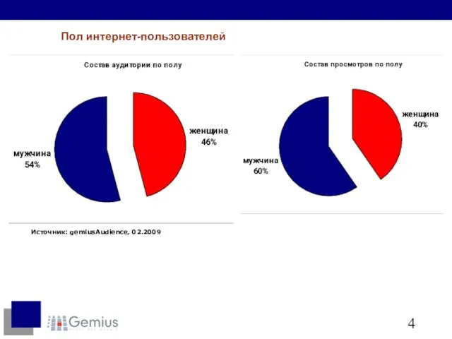 Пол интернет-пользователей Источник: gemiusAudience, 02.2009