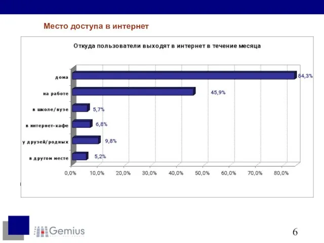 Место доступа в интернет Источник: gemiusAudience, 02.2009