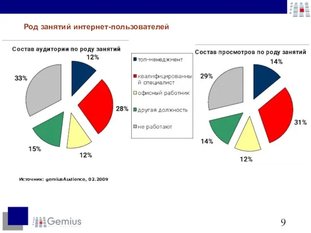 Источник: gemiusAudience, 02.2009 Род занятий интернет-пользователей