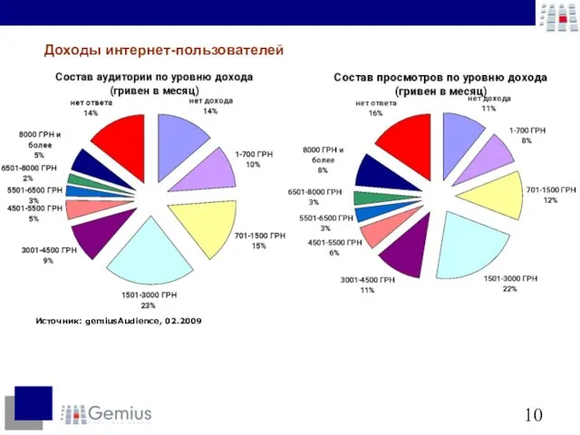 Источник: gemiusAudience, 02.2009 Доходы интернет-пользователей