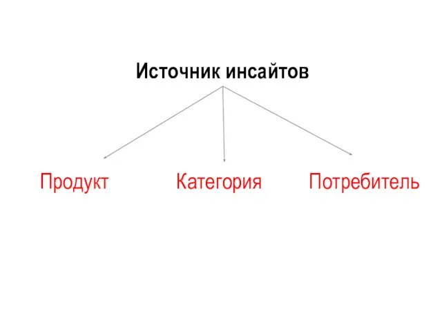 Источник инсайтов Продукт Потребитель Категория