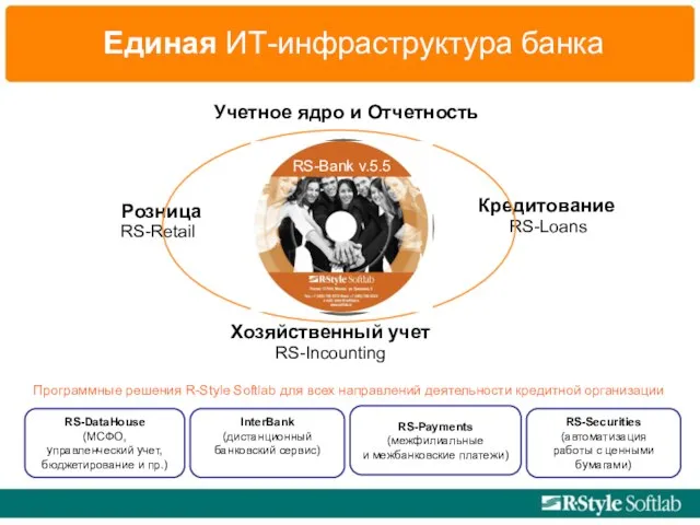 Единая ИТ-инфраструктура банка Розница Хозяйственный учет Учетное ядро и Отчетность Кредитование