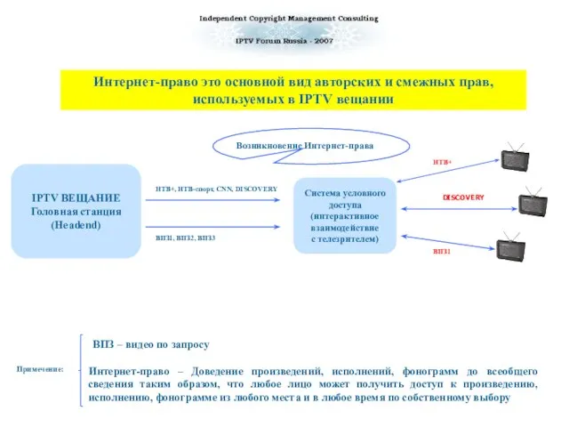 ВПЗ – видео по запросу Интернет-право – Доведение произведений, исполнений, фонограмм