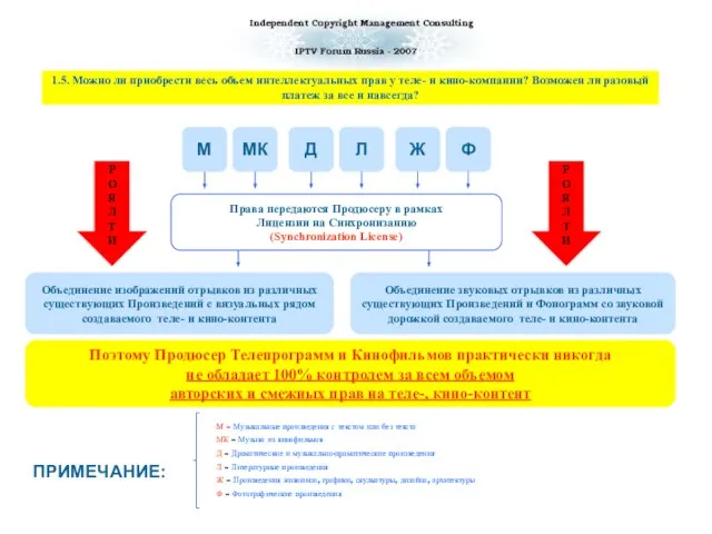 1.5. Можно ли приобрести весь объем интеллектуальных прав у теле- и