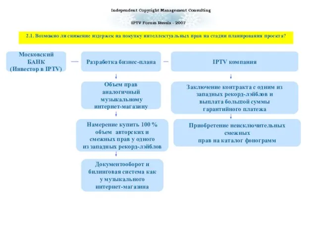 2.1. Возможно ли снижение издержек на покупку интеллектуальных прав на стадии