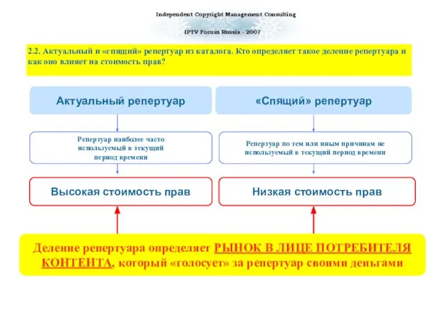 2.2. Актуальный и «спящий» репертуар из каталога. Кто определяет такое деление