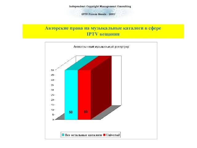 Авторские права на музыкальные каталоги в сфере IPTV вещания