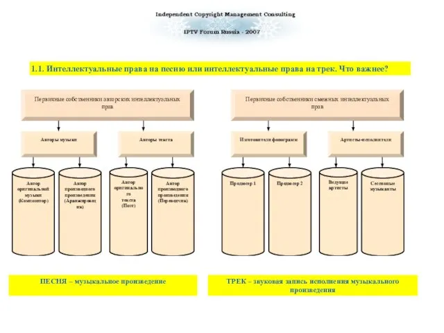 1.1. Интеллектуальные права на песню или интеллектуальные права на трек. Что