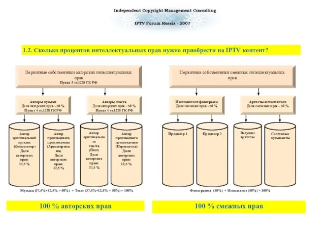 1.2. Сколько процентов интеллектуальных прав нужно приобрести на IPTV контент? 100